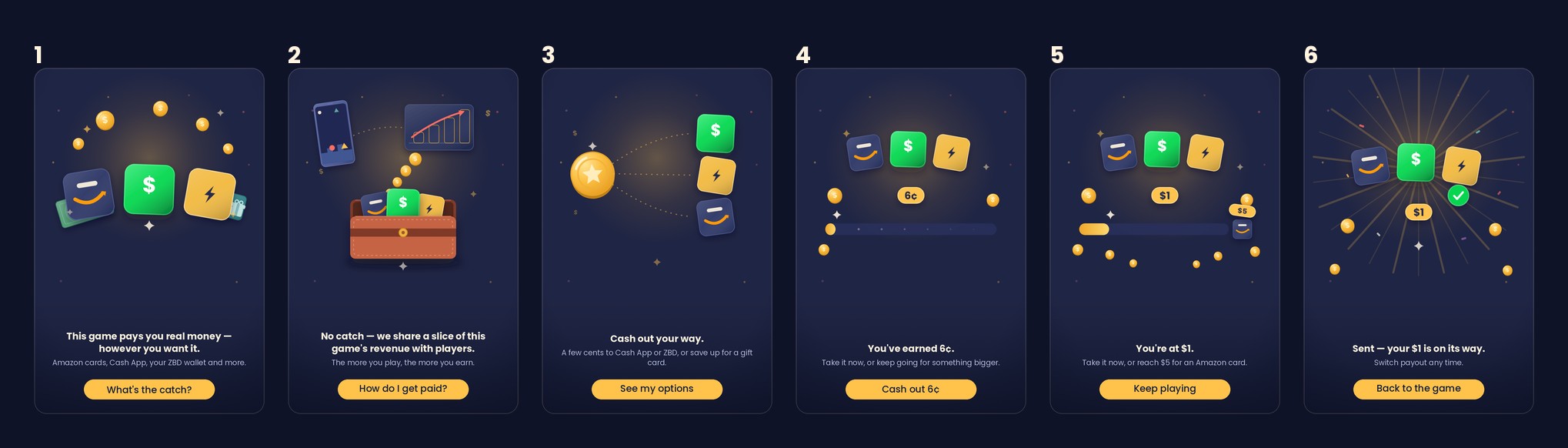 Six mixed-payout creatives: 'This game pays you real money — however you want it', 'No catch — we share a slice of this game's revenue with players', 'Cash out your way', 'You've earned 6c', 'You're at $1 — take it now or reach $5 for an Amazon card', and 'Sent — your $1 is on its way'