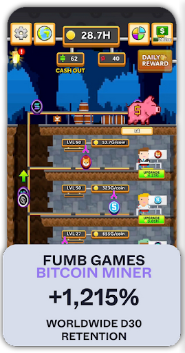 Fumb Games' Bitcion Miner wordlwide D30 Retention increased 1,215%