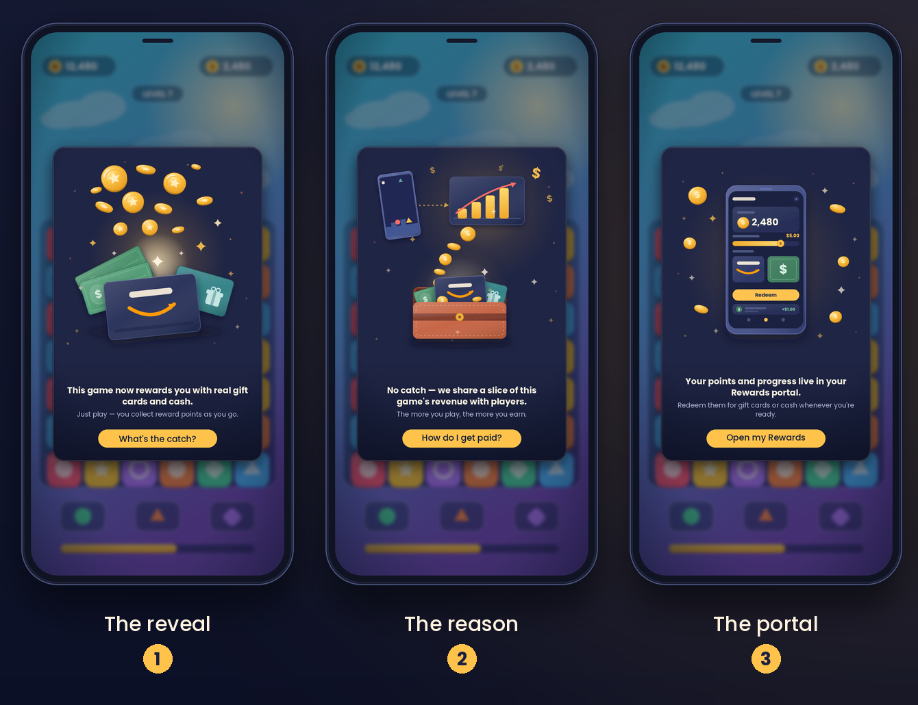 Three tutorial creatives shown over gameplay: 'This game now rewards you with real gift cards and cash', 'No catch — we share a slice of this game's revenue with players', and 'Your points and progress live in your Rewards portal'