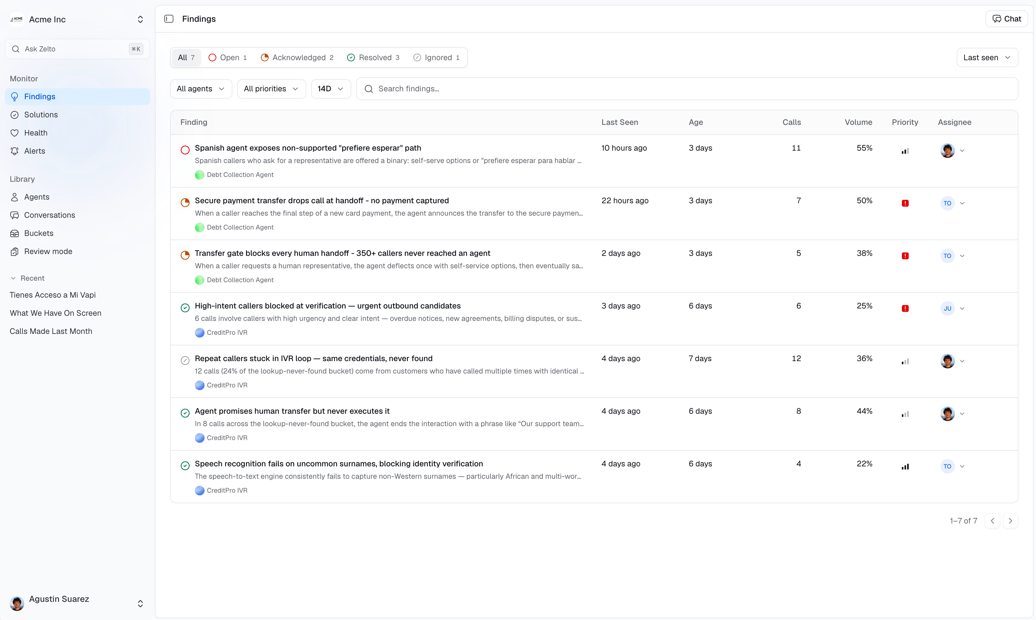 The Zelto findings dashboard, showing recurring issues across an organization's voice agents with priority, call volume, and assignee.