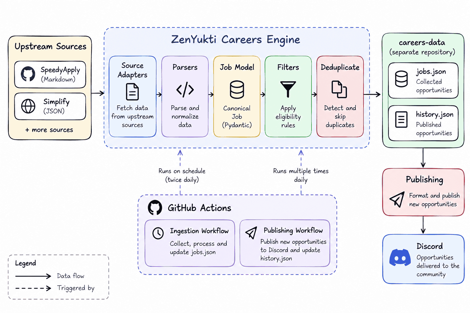 ZenYukti Careers Engine architecture overview