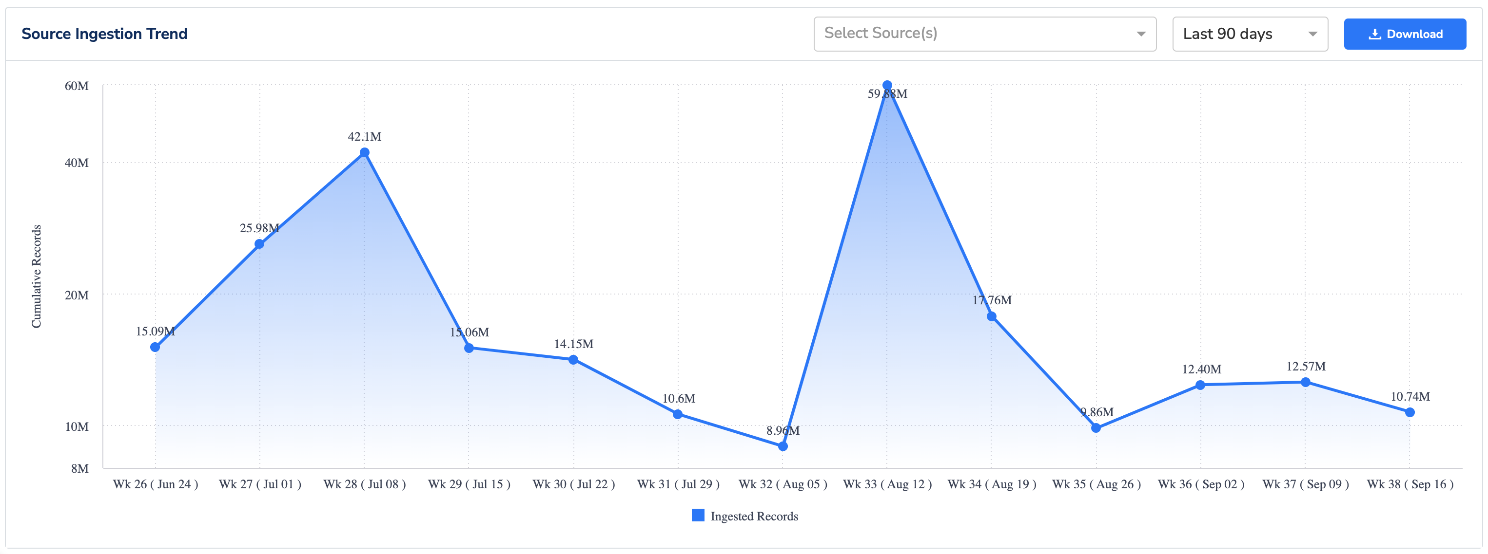 Components of the Source Listing Page - Zeotap docs