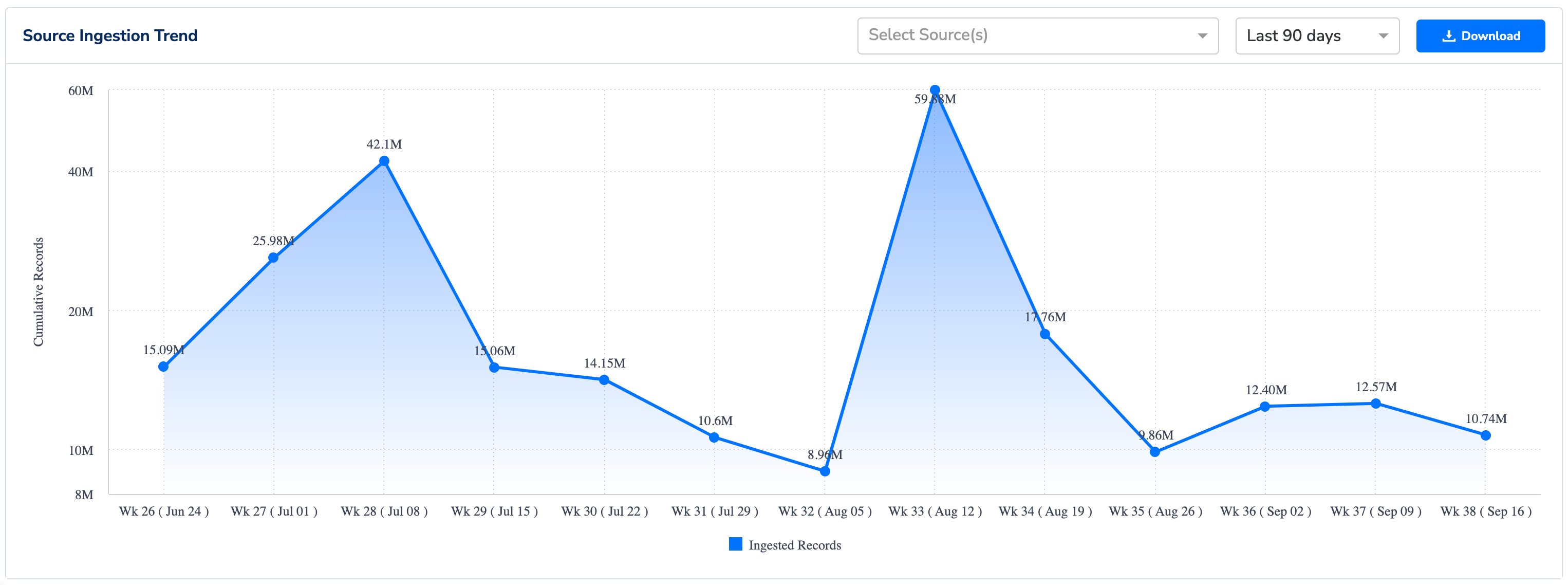 Source Ingestion Trend chart showing cumulative ingested records over time