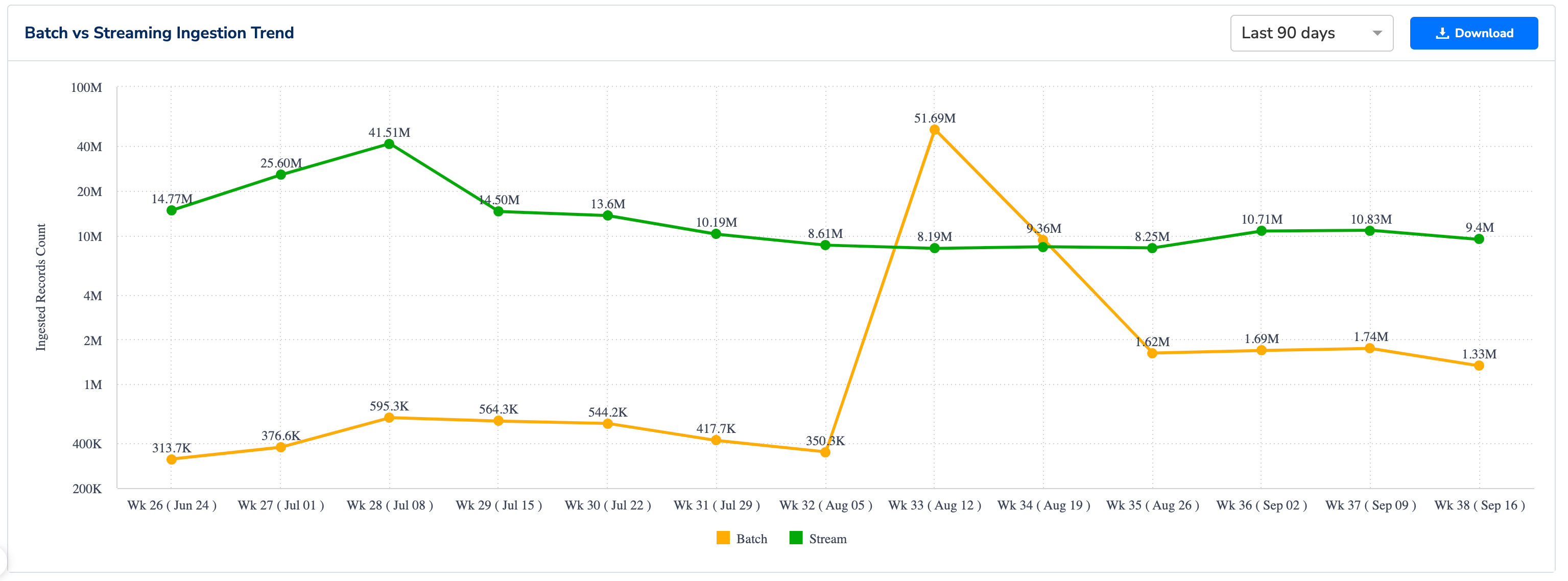 Batch vs Streaming Ingestion Trend chart comparing batch and streaming sources