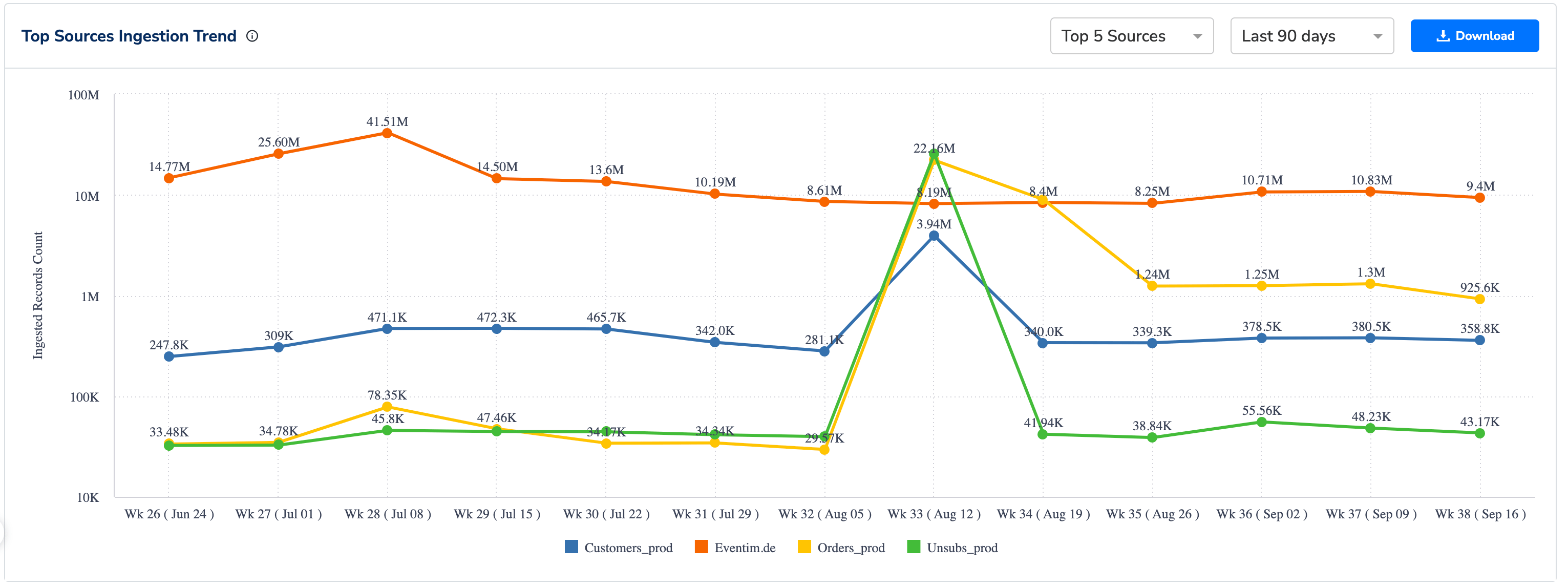 Top Sources Ingestion Trend chart showing ingested events for top data sources