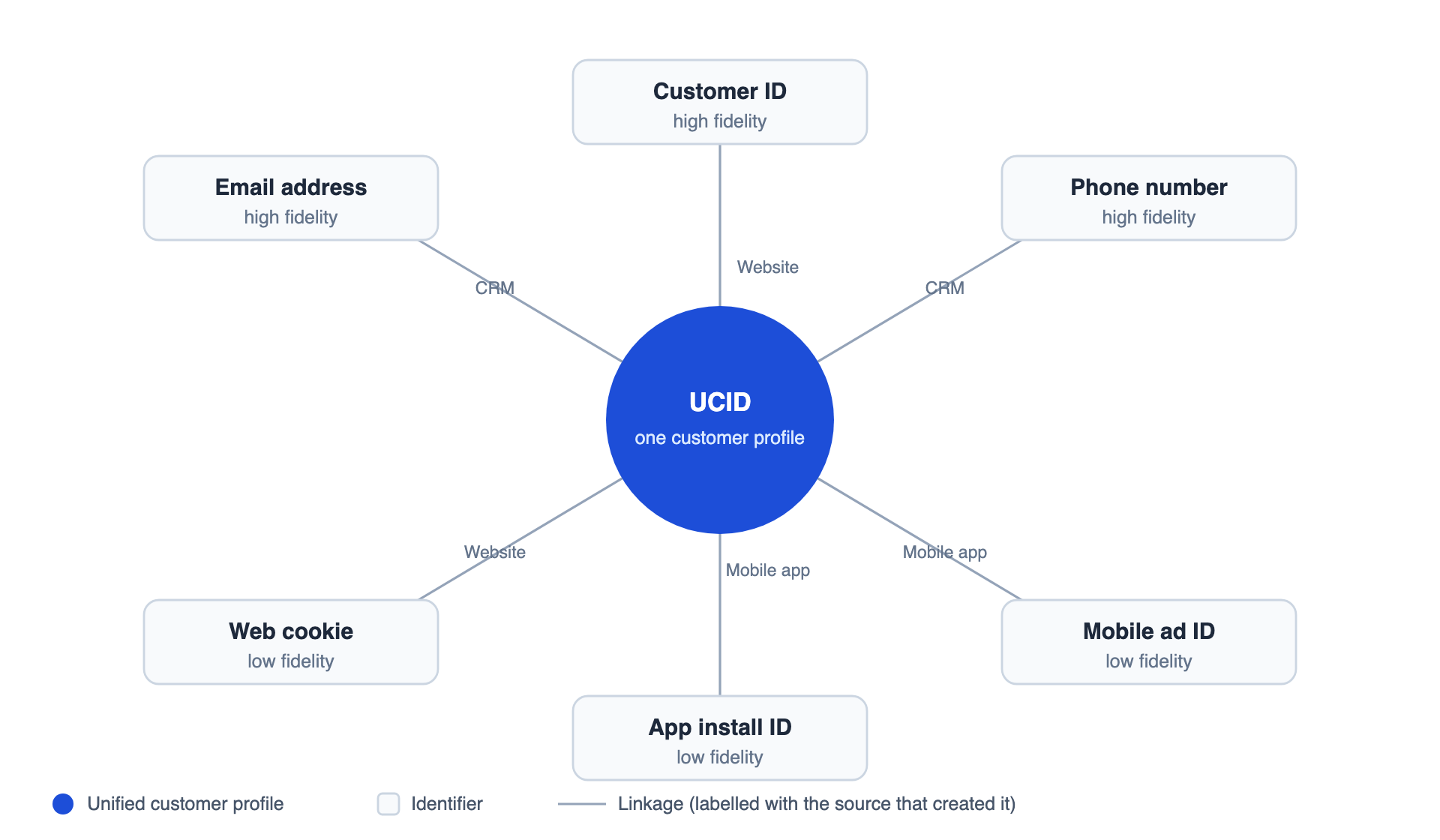 Diagram showing a central UCID node connected to email address, phone number, customer ID, web cookie, mobile ad ID, and app install ID, with each linkage labelled by the source that created it