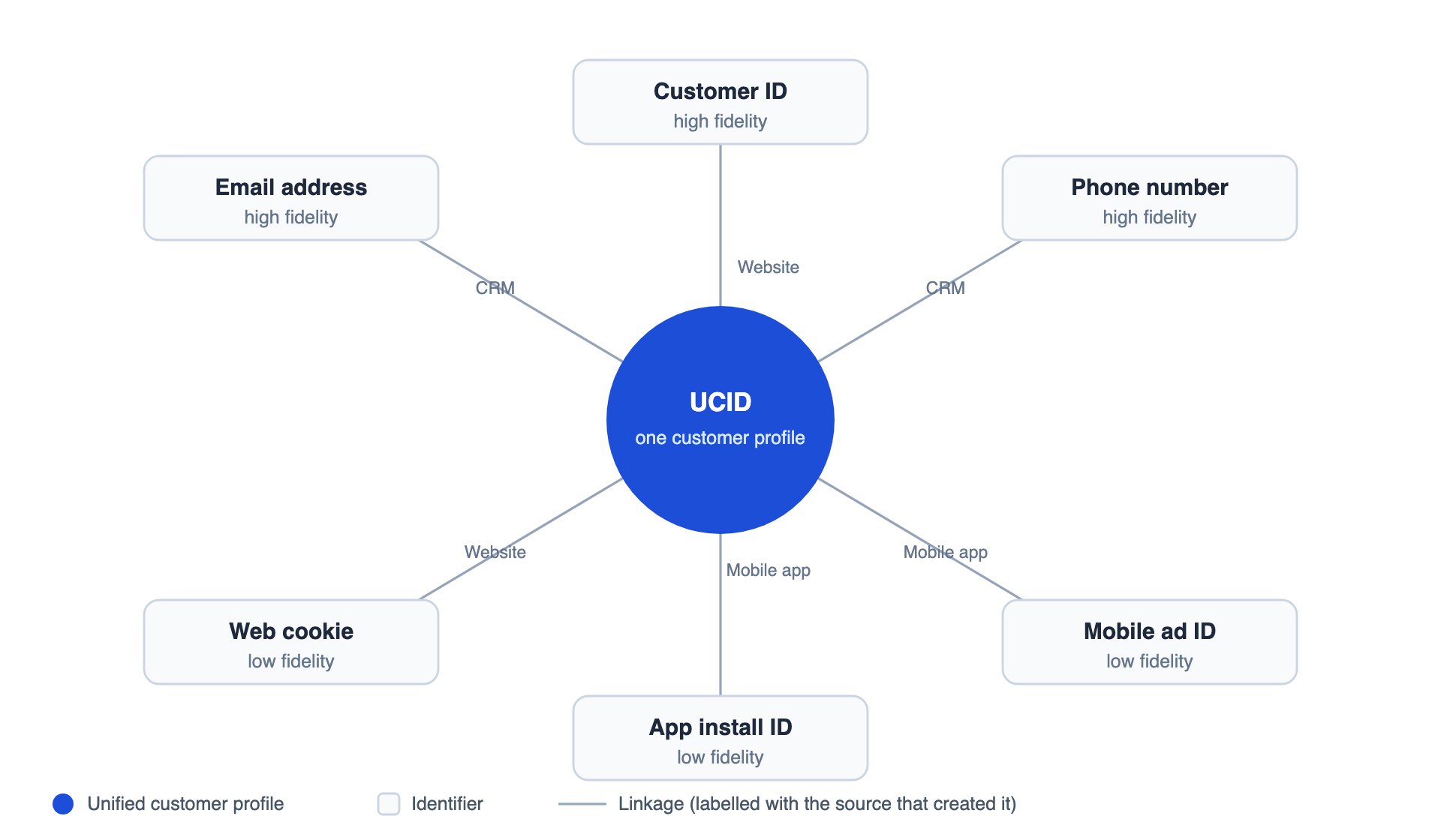 Diagram showing a central UCID node connected to email address, phone number, customer ID, web cookie, mobile ad ID, and app install ID, with each linkage labelled by the source that created it