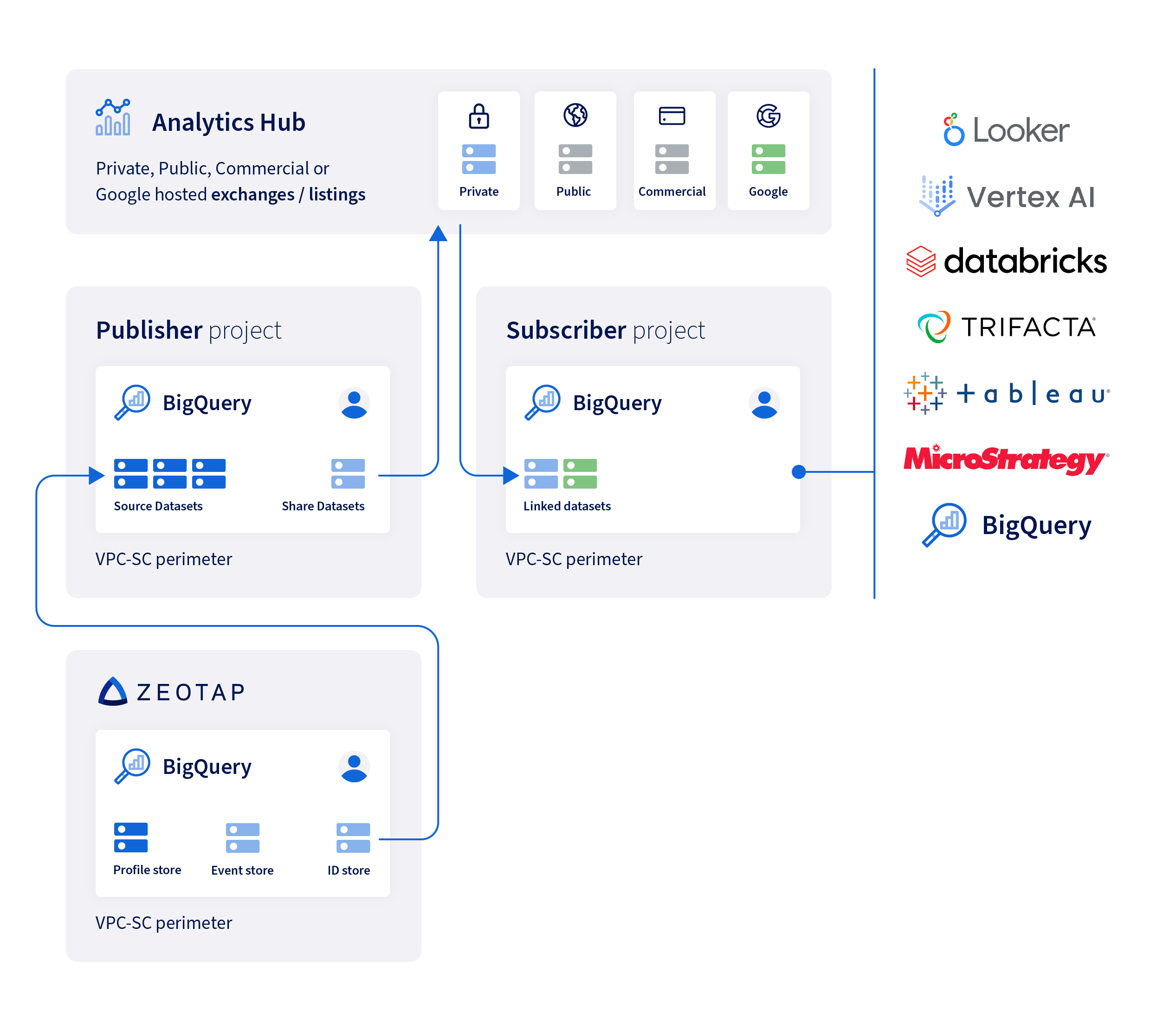 Google Analytics Hub - Zeotap docs