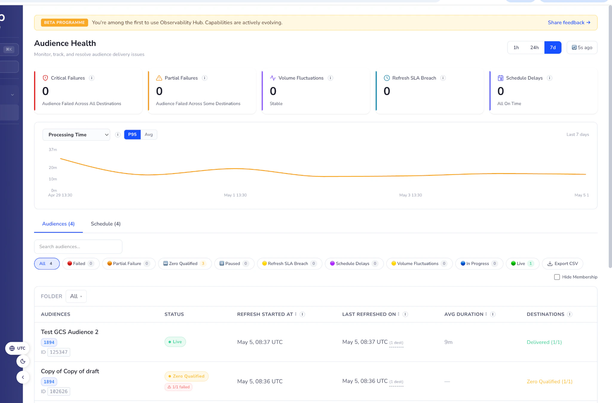 Observability Hub Audience Health dashboard.
