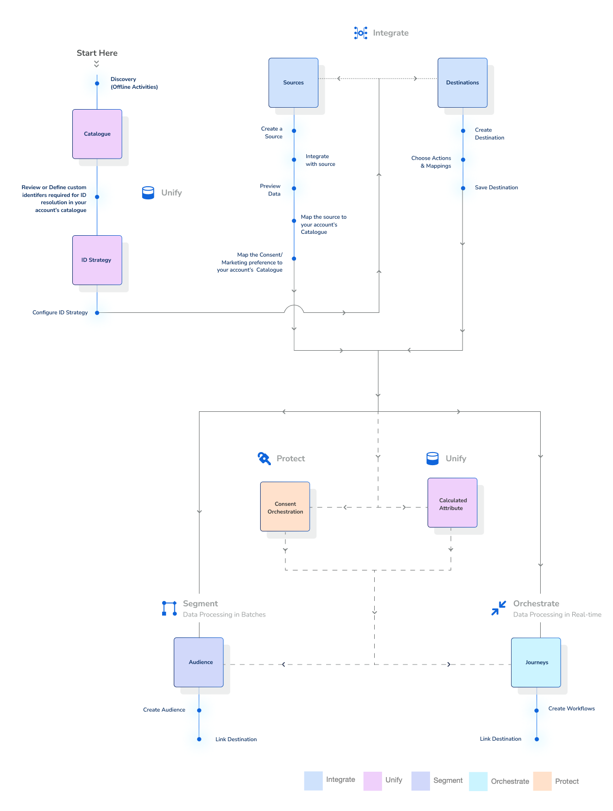 Introduction - Zeotap docs