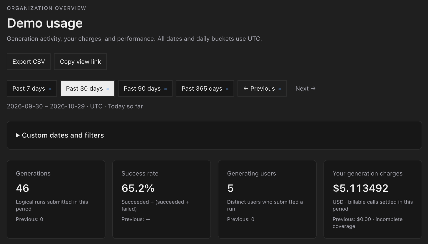 Demo usage for the past 30 days: 46 generations, a 65.2% success rate, 5 generating users and $5.113492 in generation charges, with Export CSV, Copy view link and period buttons.