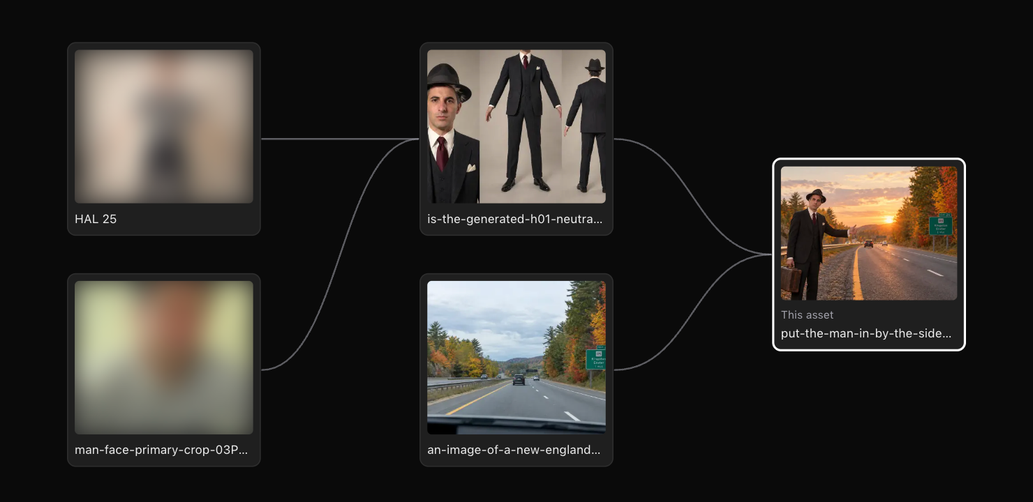 A reference graph: two uploaded photos lead to a generated character sheet, which, with a photo of a highway, leads to the selected asset of a man hitchhiking. The uploaded photos are blurred.