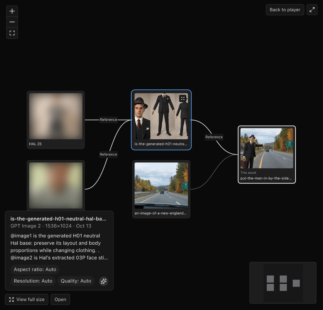 The reference graph of a hitchhiking image. A character sheet is selected: its connections are labeled Reference, and a card shows its model, size, date, prompt and settings, with View full size and Open buttons. The uploaded photos are blurred.