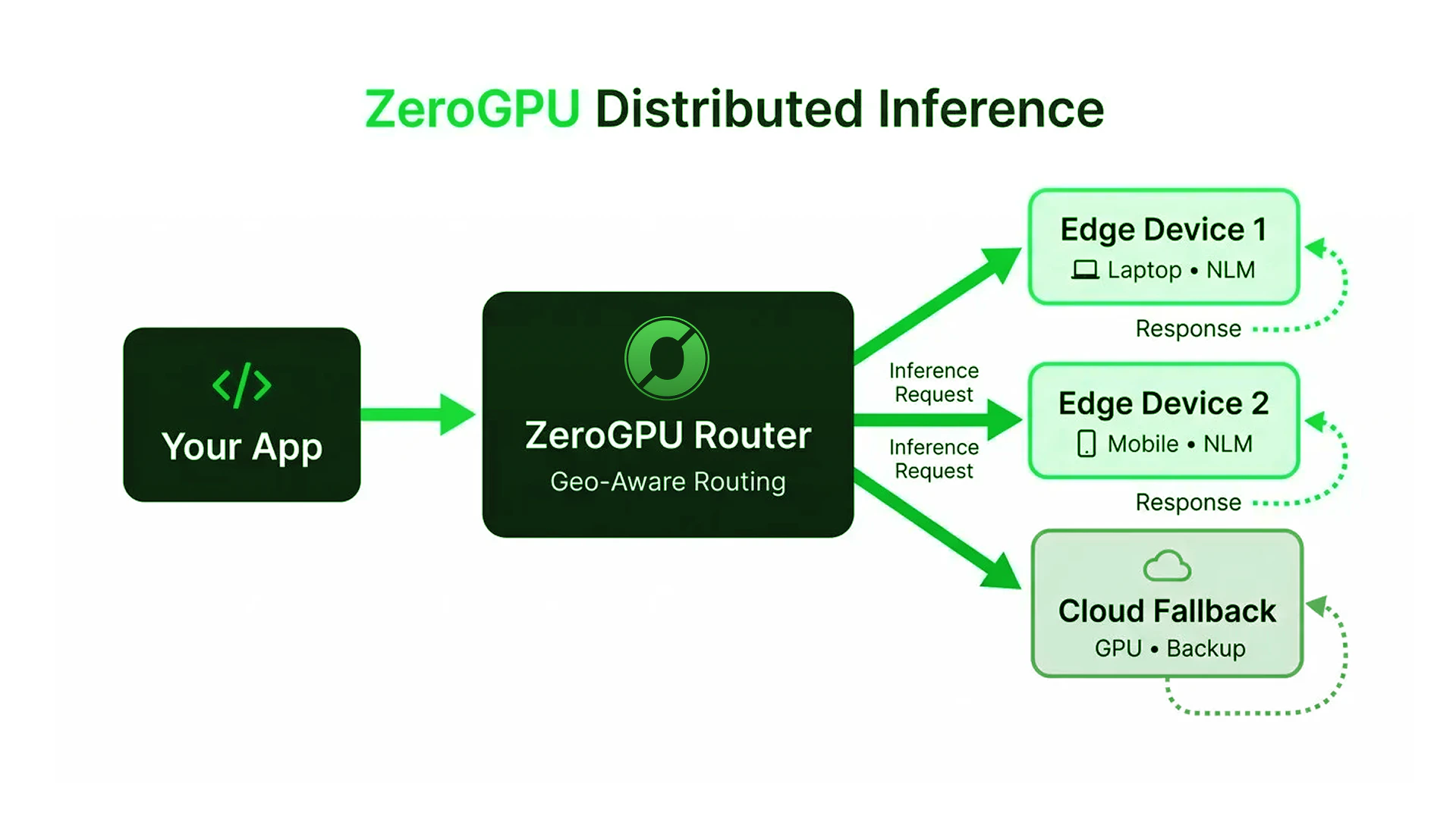 ZeroGPU distributed inference architecture showing Your App connecting to the ZeroGPU Router, which distributes requests to Edge Devices running NLMs with Cloud Fallback