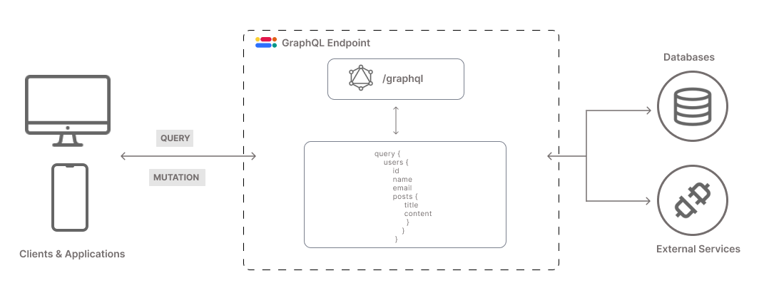 graphql-arch