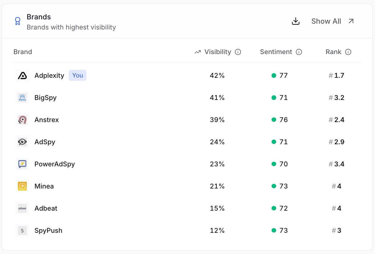 Zero Rank Dashboard Brands