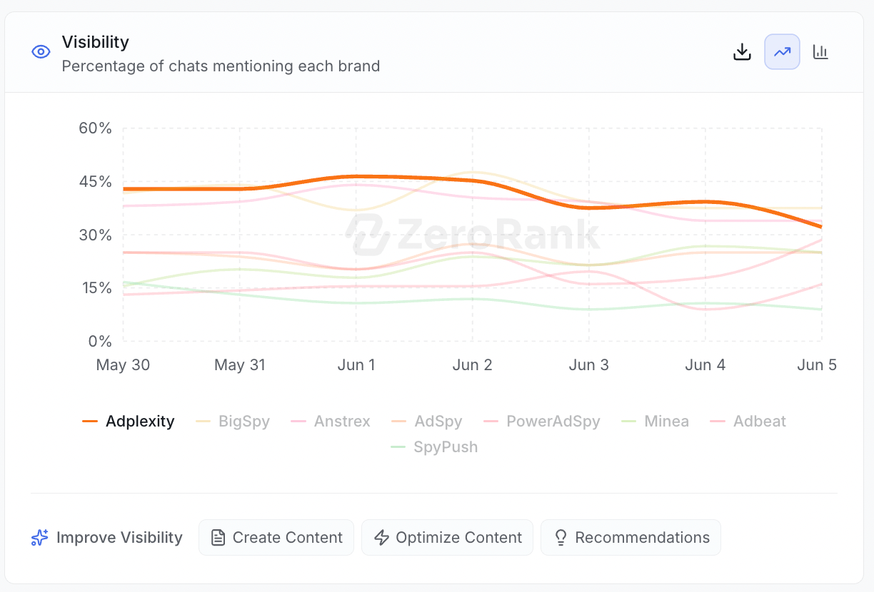 Zero Rank Dashboard Visibility Chart