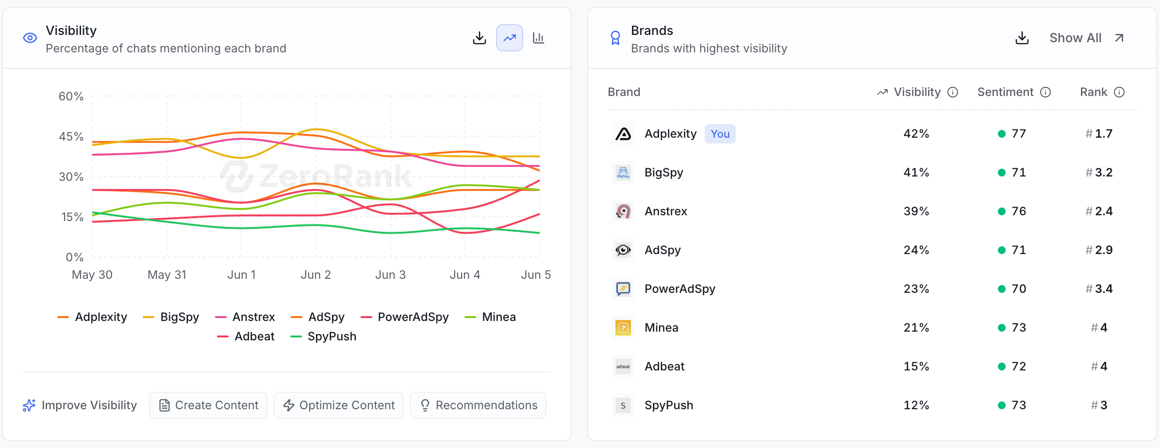 Zero Rank Dashboard Visibility Score