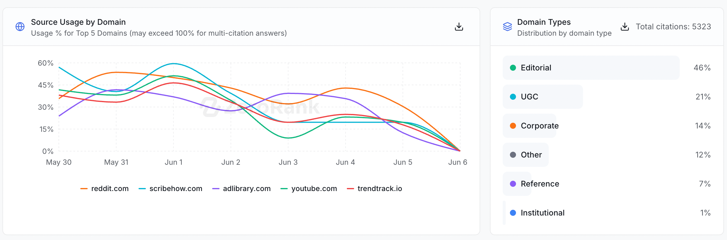 Zero Rank Sources Domain Type