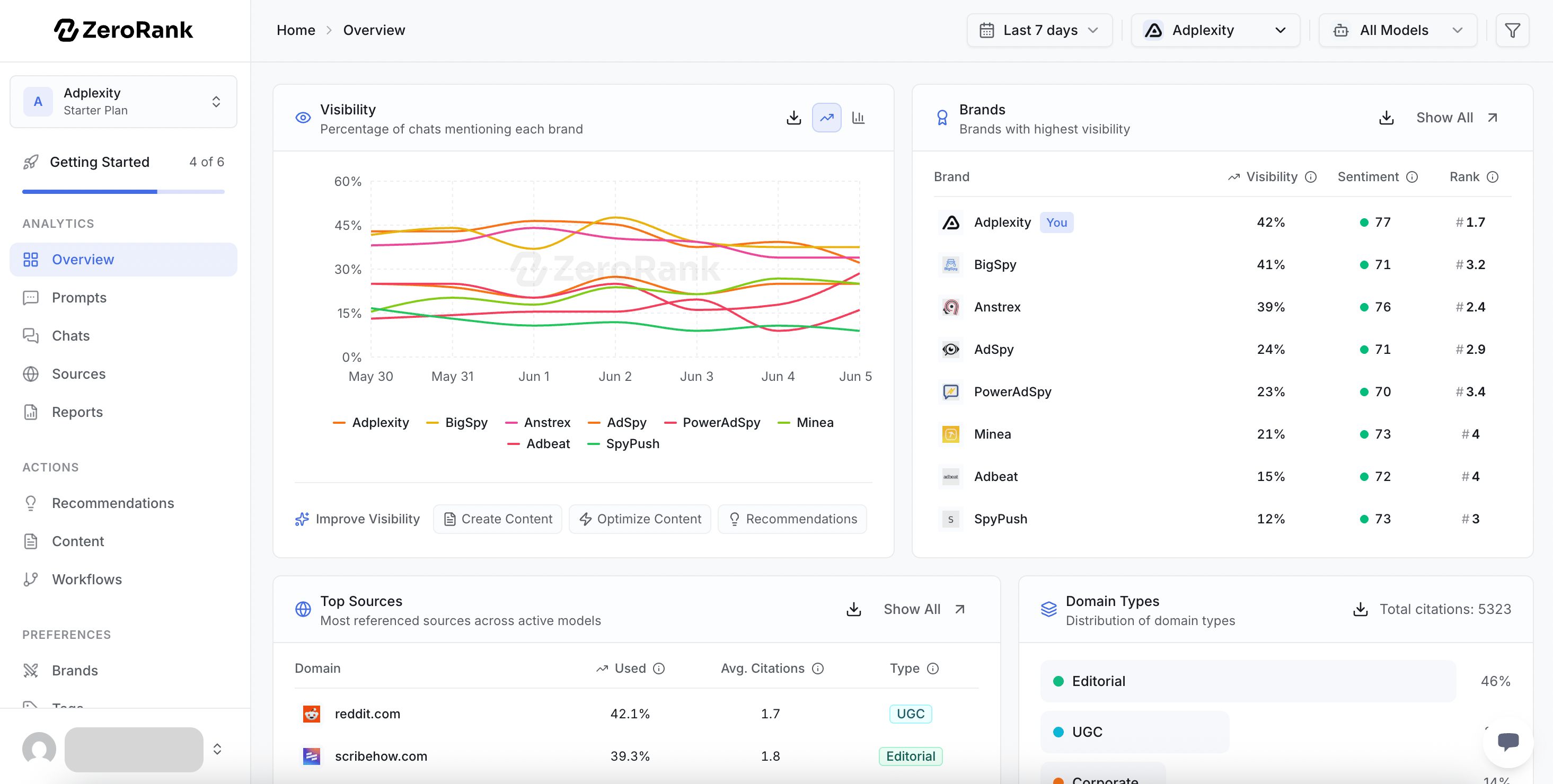 Zero Rank Dashboard