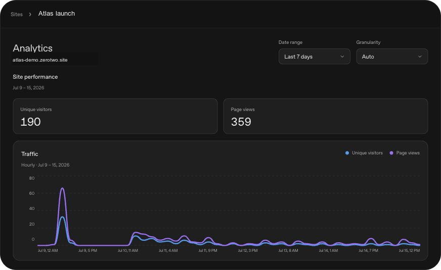 ZeroTwo Sites analytics for the Atlas Launch demo with visitors, page views, and traffic over time