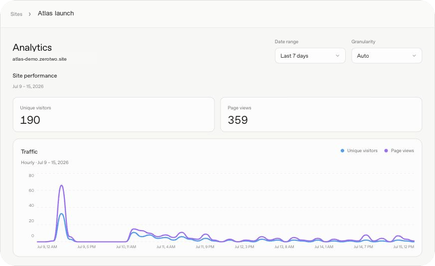 ZeroTwo Sites analytics for the Atlas Launch demo with visitors, page views, and traffic over time