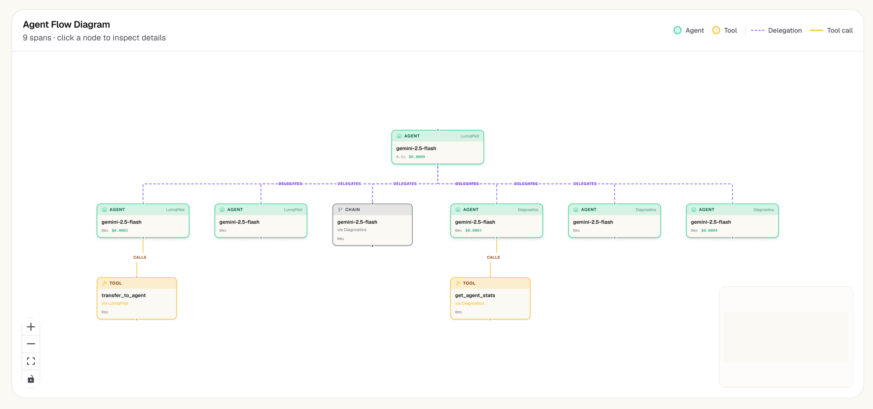 Zespan agents view showing per-agent metrics and delegation visualization