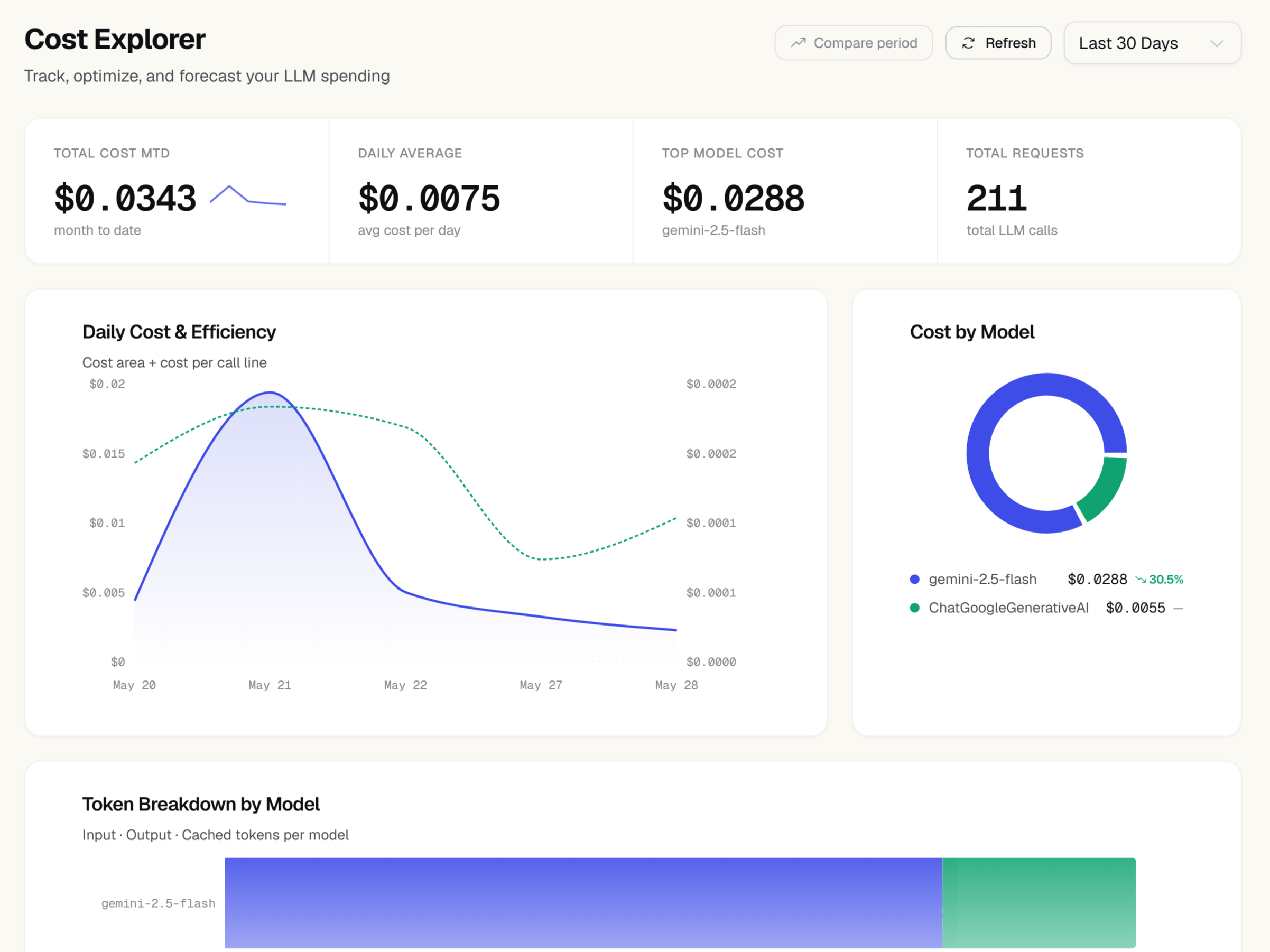 Zespan cost explorer showing daily spend breakdown and model attribution