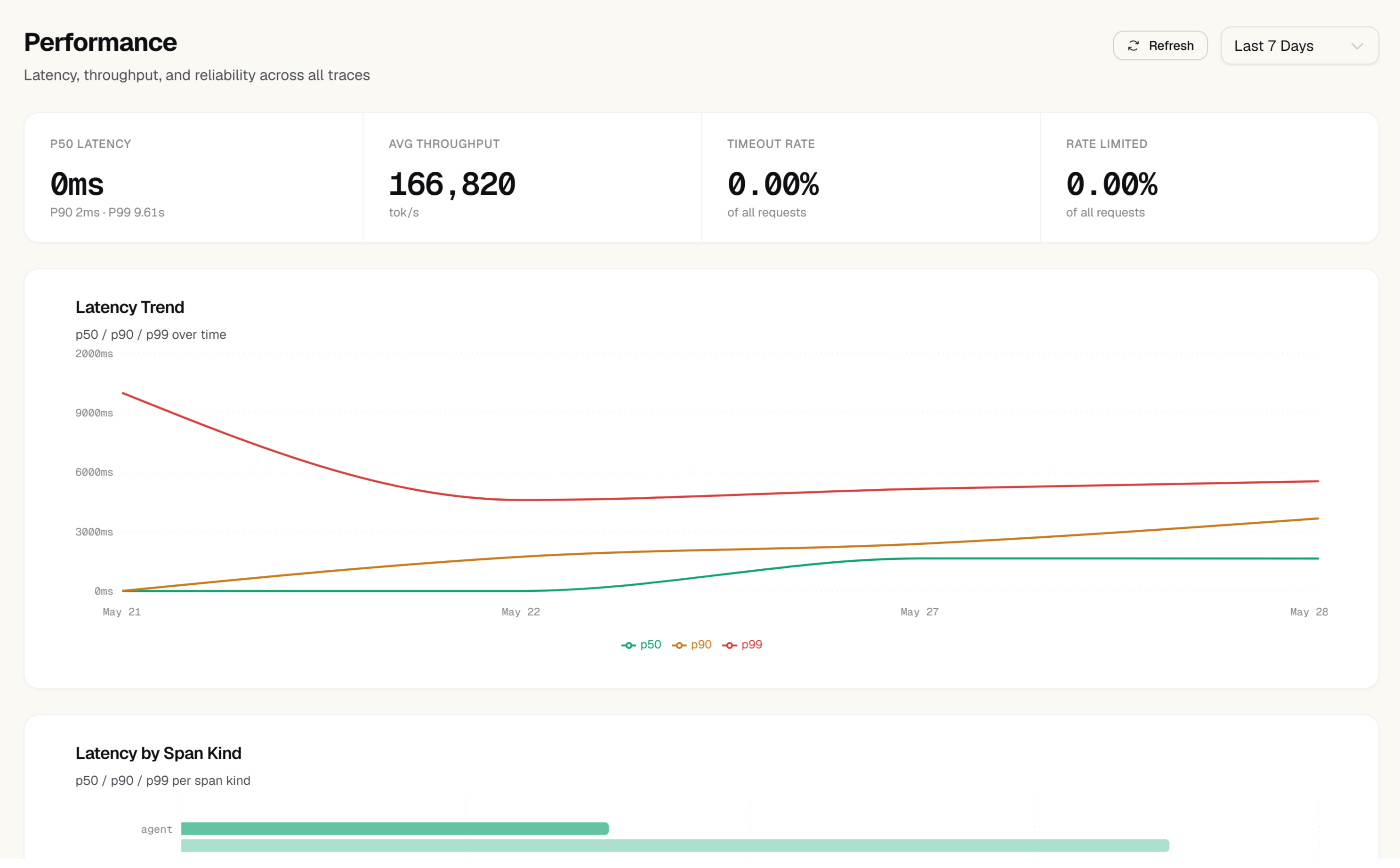 Zespan performance dashboard showing P50 P90 P99 latency percentiles and throughput