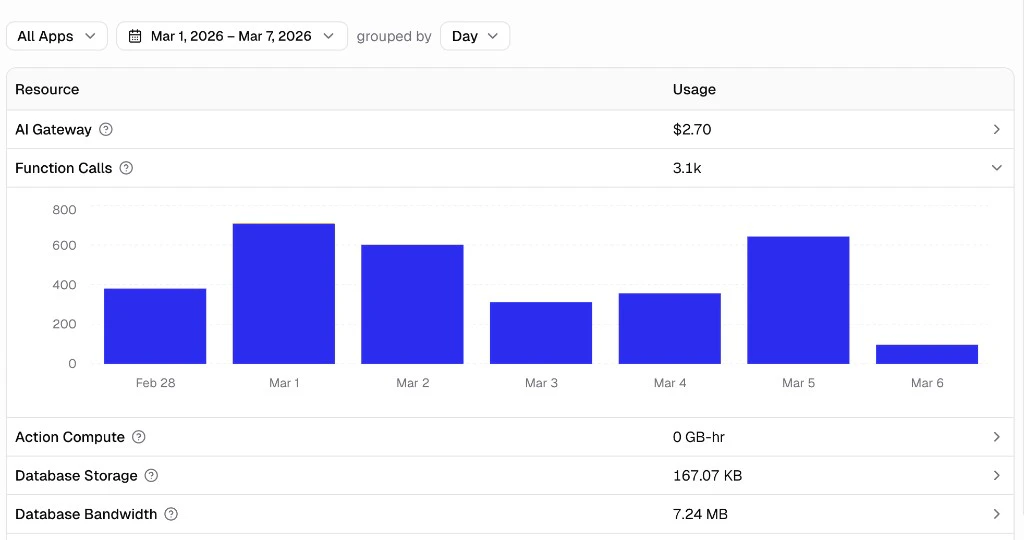 Hercules Cloud usage dashboard showing resource breakdown by app with a bar chart for Function Calls