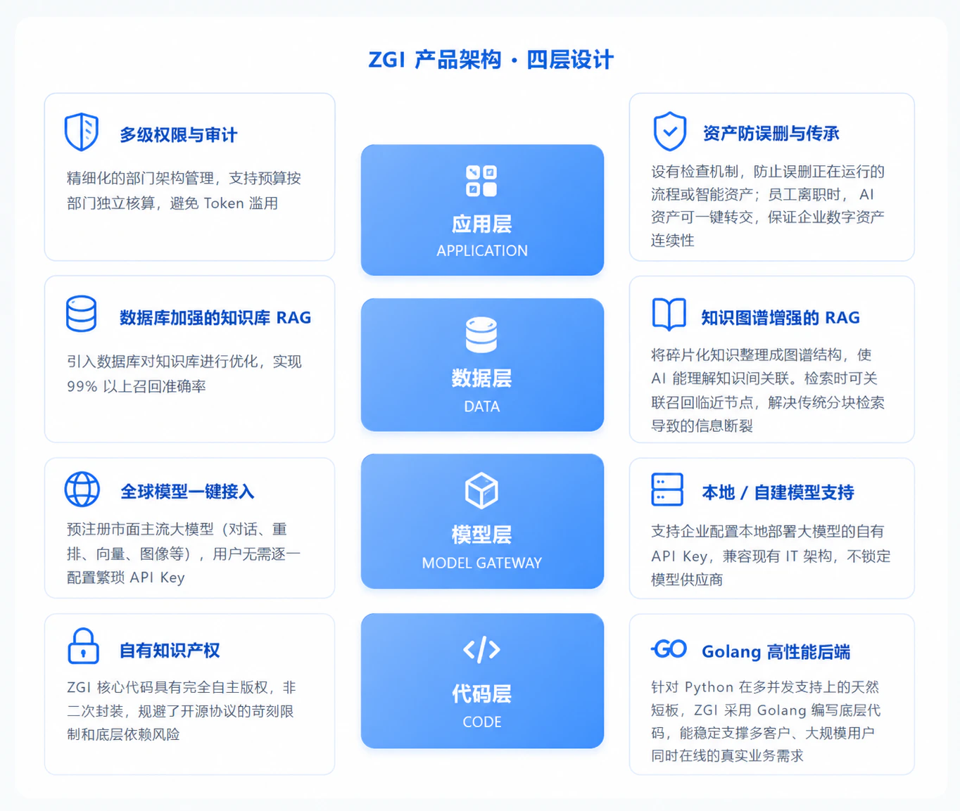 ZGI Product Architecture · Four-Layer Design