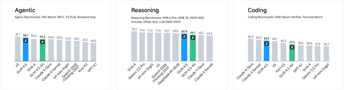 GLM-4.5 - Overview - Z.AI DEVELOPER DOCUMENT