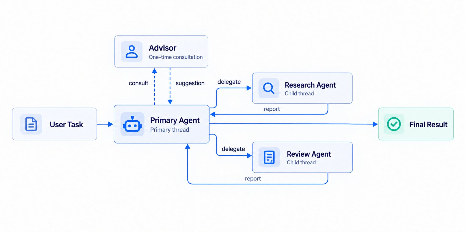 主 Agent 向 Research Agent 和 Review Agent 委派任务,各 Child thread 返回报告;Advisor 接收咨询并返回建议,主 Agent 汇总最终结果