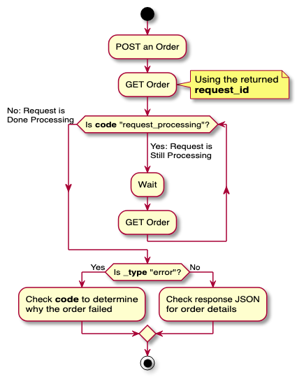 Order Status Flow