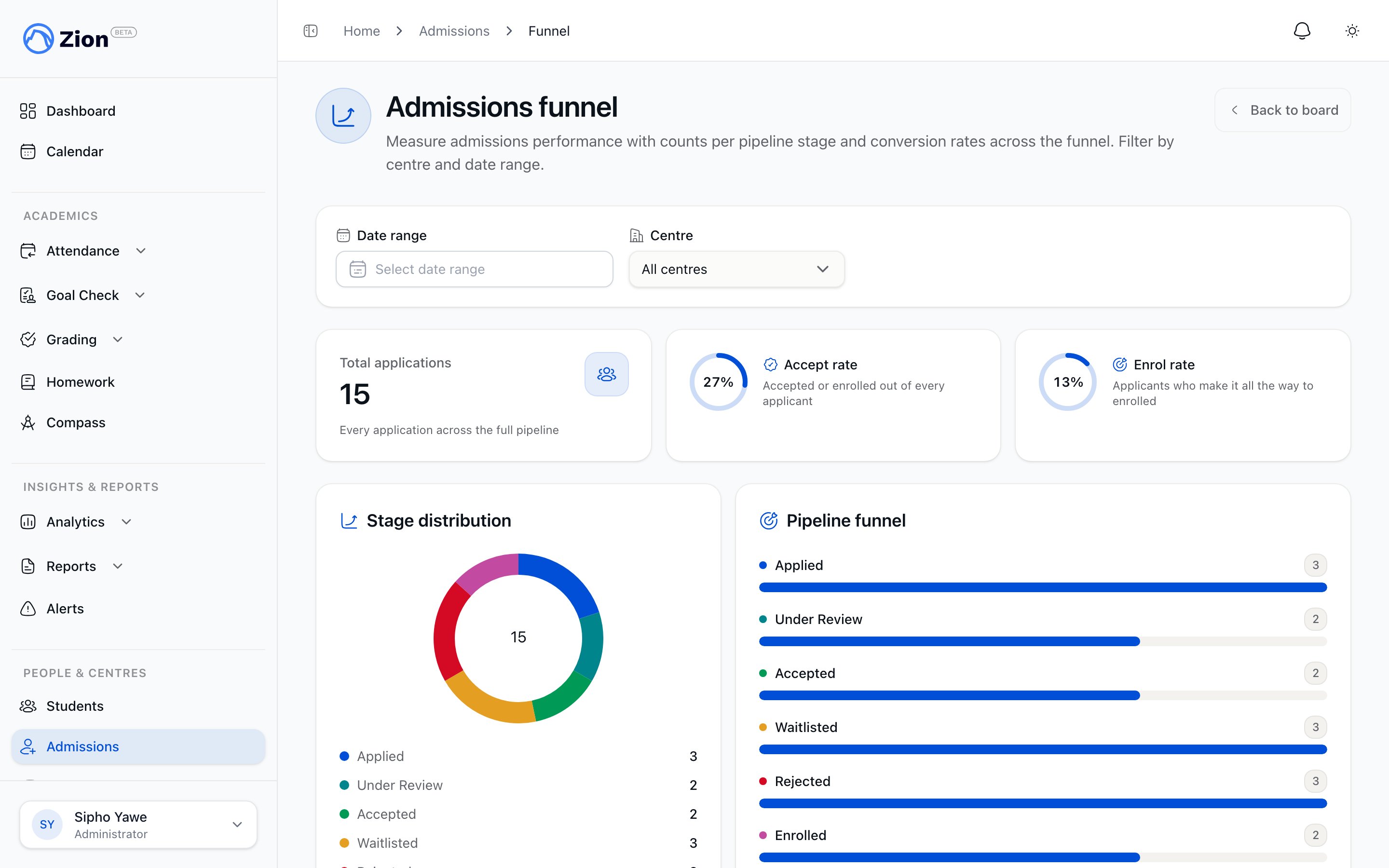 A funnel chart of applications by pipeline stage with accept and enrol rate tiles