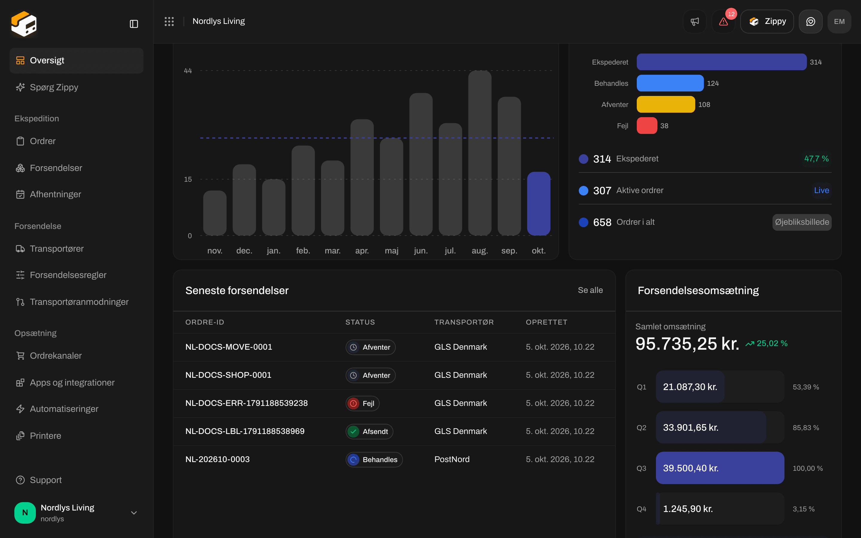 Dashboardets kort Seneste forsendelser og Forsendelsesomsætning