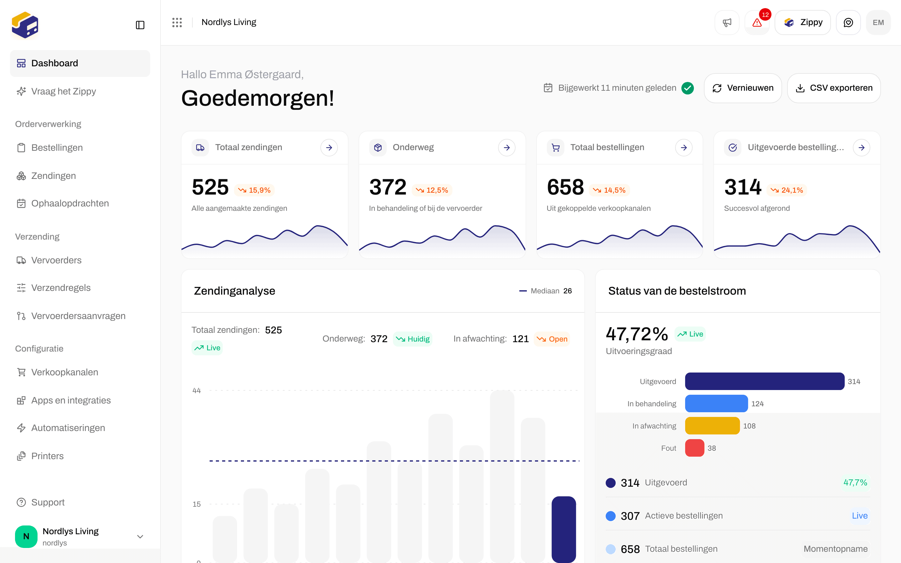 Dashboard met begroeting, Vernieuwen en CSV exporteren, vier kerncijfers, de grafiek Zendinganalyse en Status van de bestelstroom