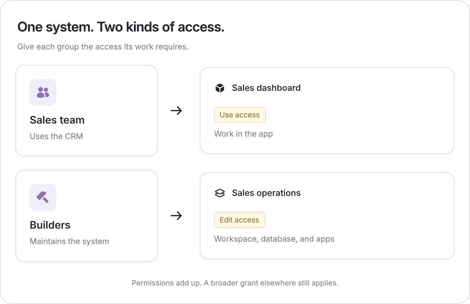 Sales team granted app Use access and Builders granted workspace Edit access