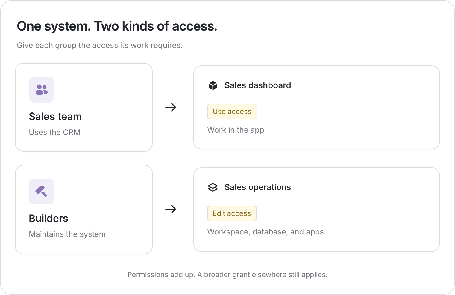 Sales team granted app Use access and Builders granted workspace Edit access