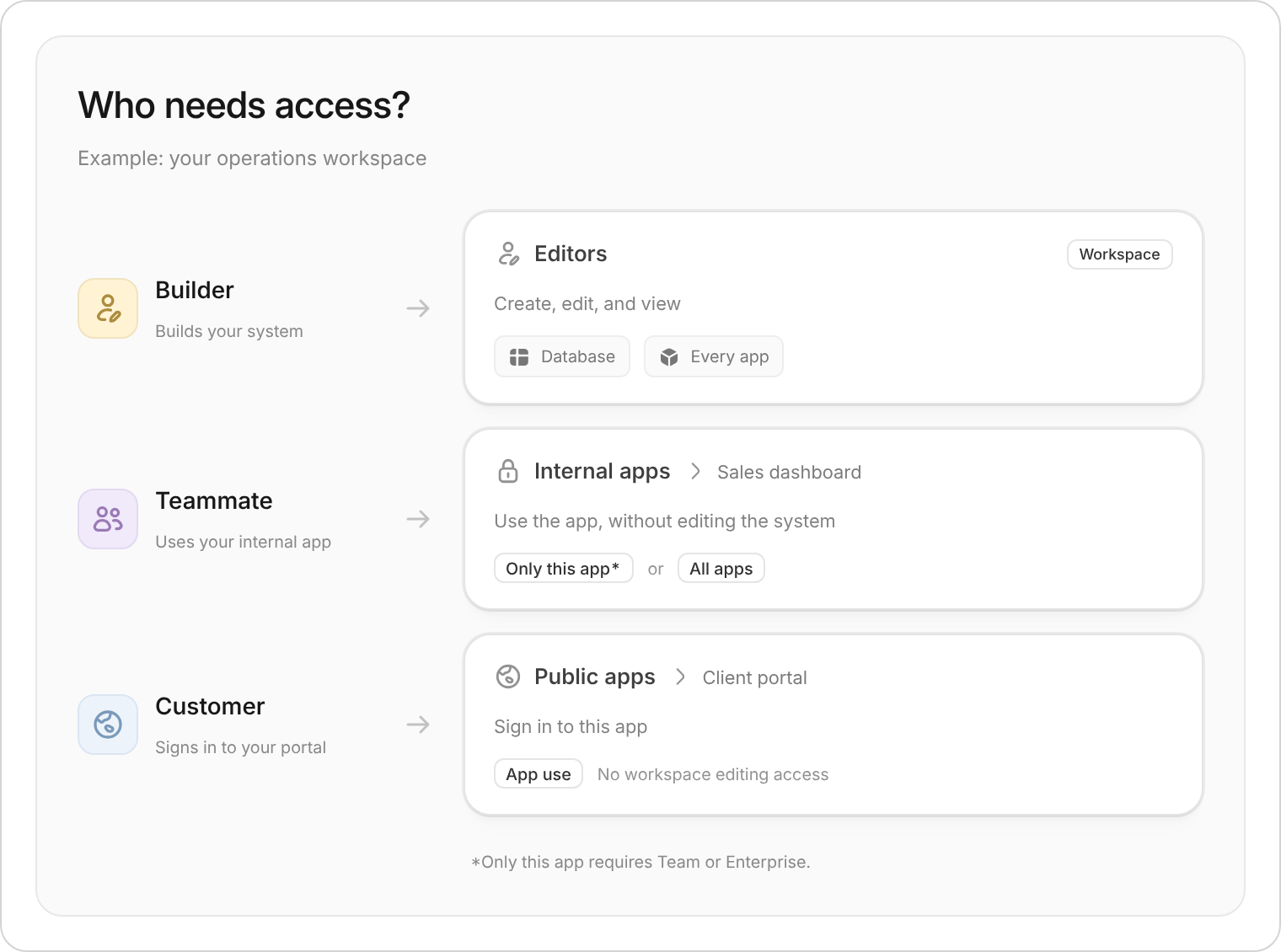 Builders go in Editors and can edit the workspace database and every app. Teammates use internal apps. Customers sign in to public apps. App-use access does not make someone a workspace editor.
