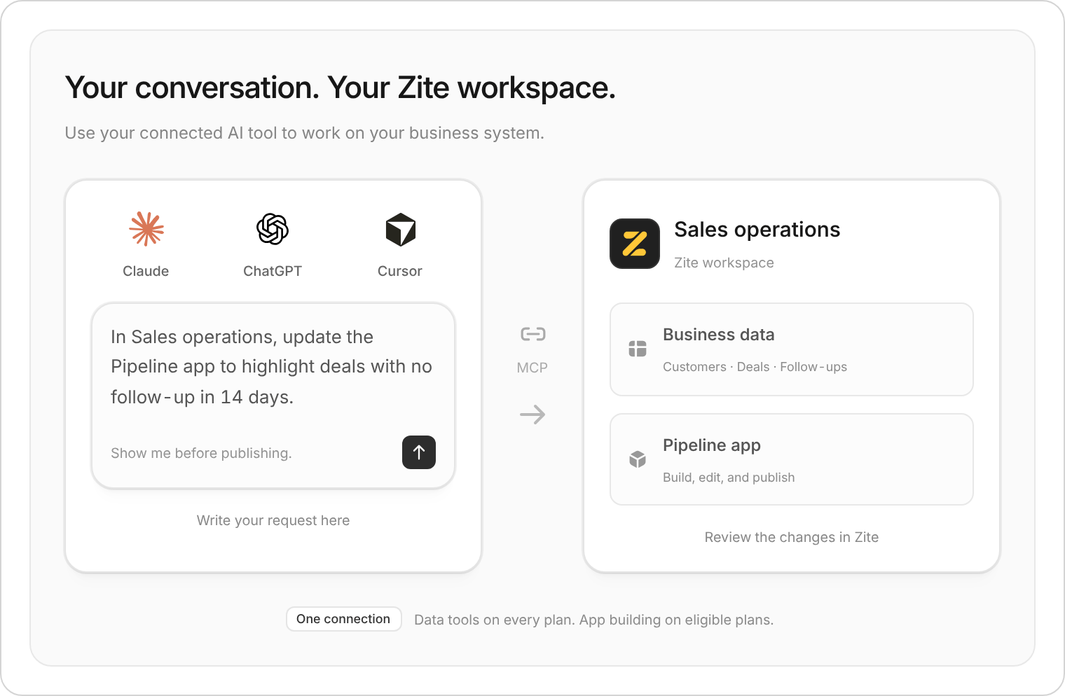 Claude, ChatGPT, and Cursor logos above a request connected through MCP to a Sales operations workspace with the Zite logo. The workspace contains business data and a Pipeline app.