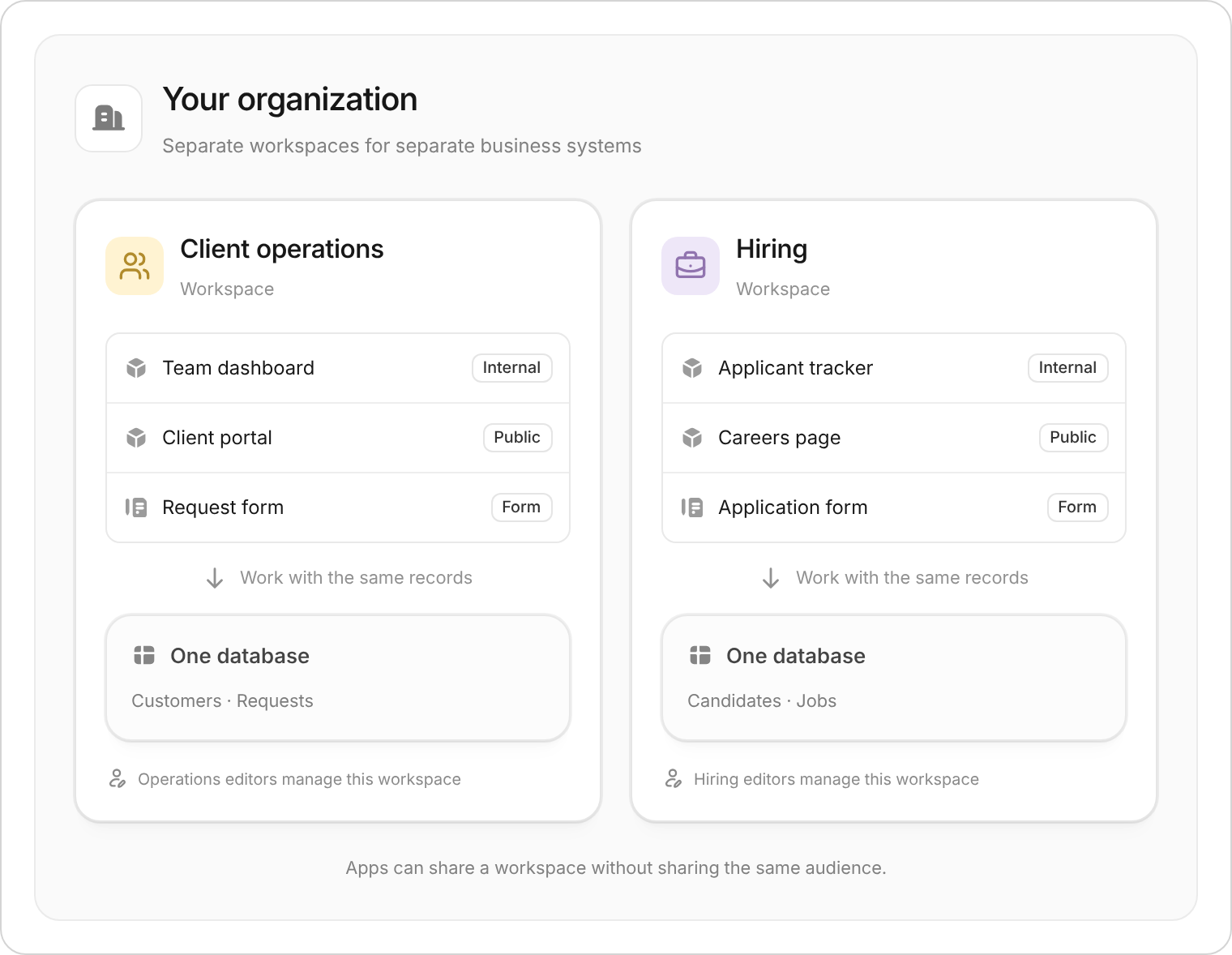 One organization contains Client operations and Hiring workspaces. Each contains internal and public apps, a form, one shared database, and its own workspace editors.