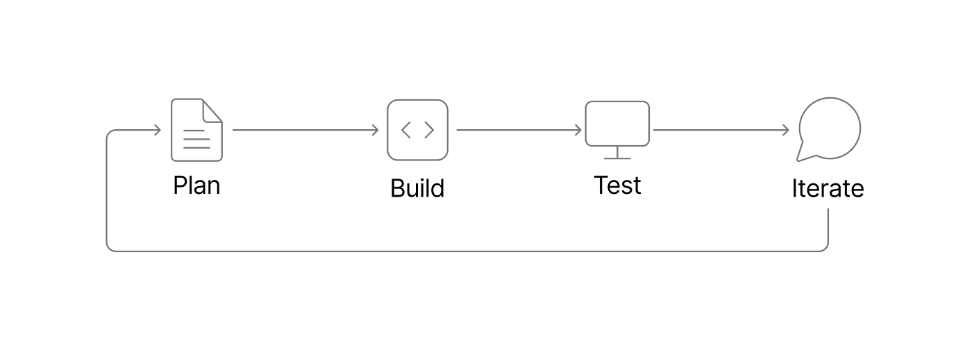Plan, build, test, and iterate Plan, build, test, and iterate process diagram
