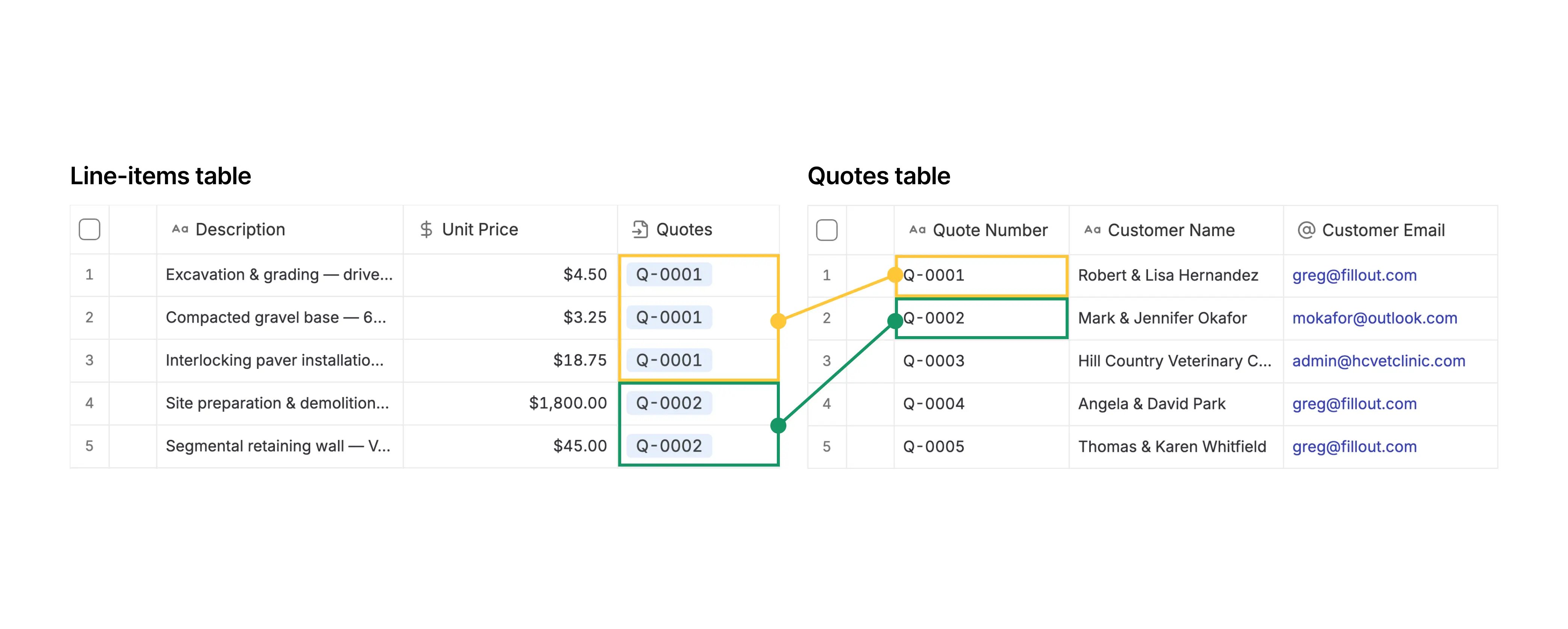 Line-items table linked to a Quotes table by quote number