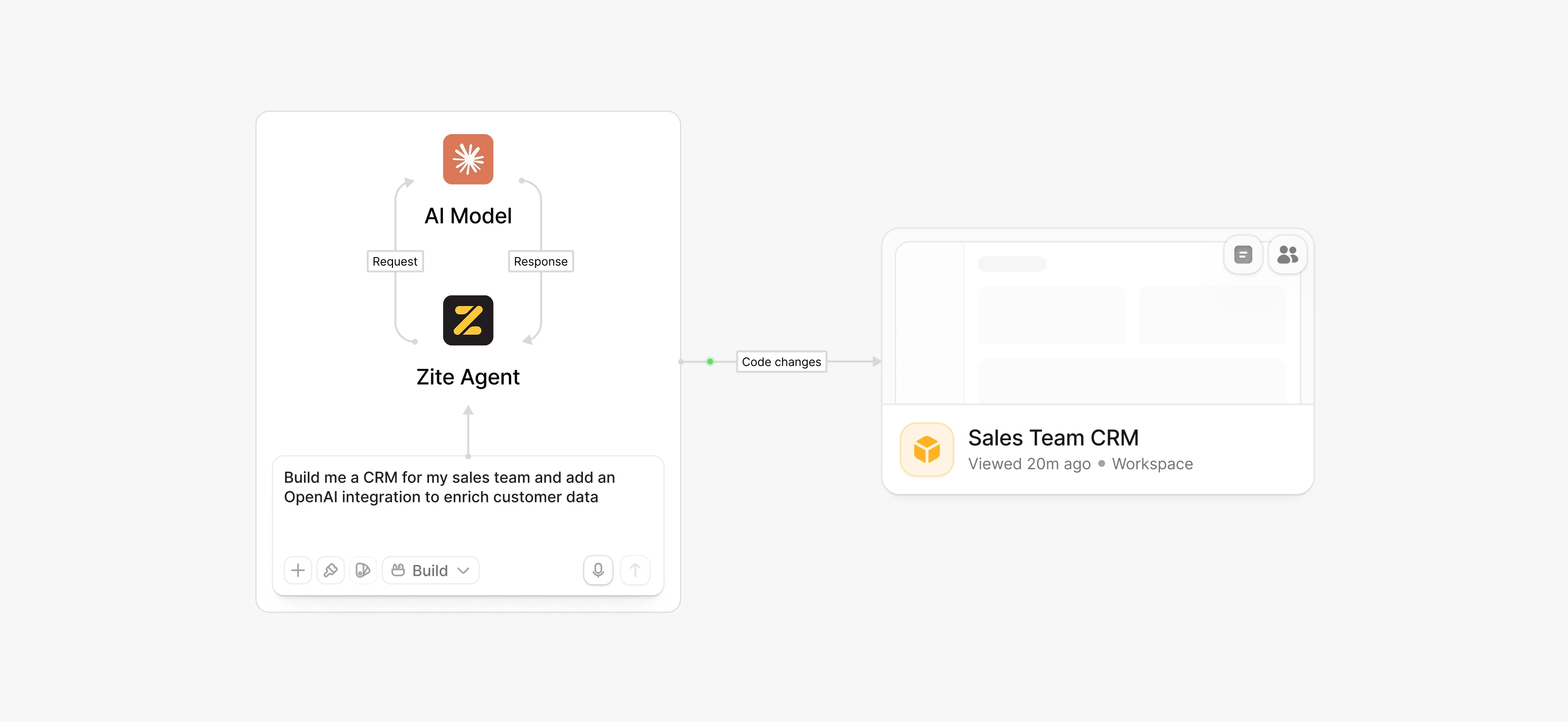 An AI model exchanging requests and responses with the Zite agent, which builds a Sales Team CRM app