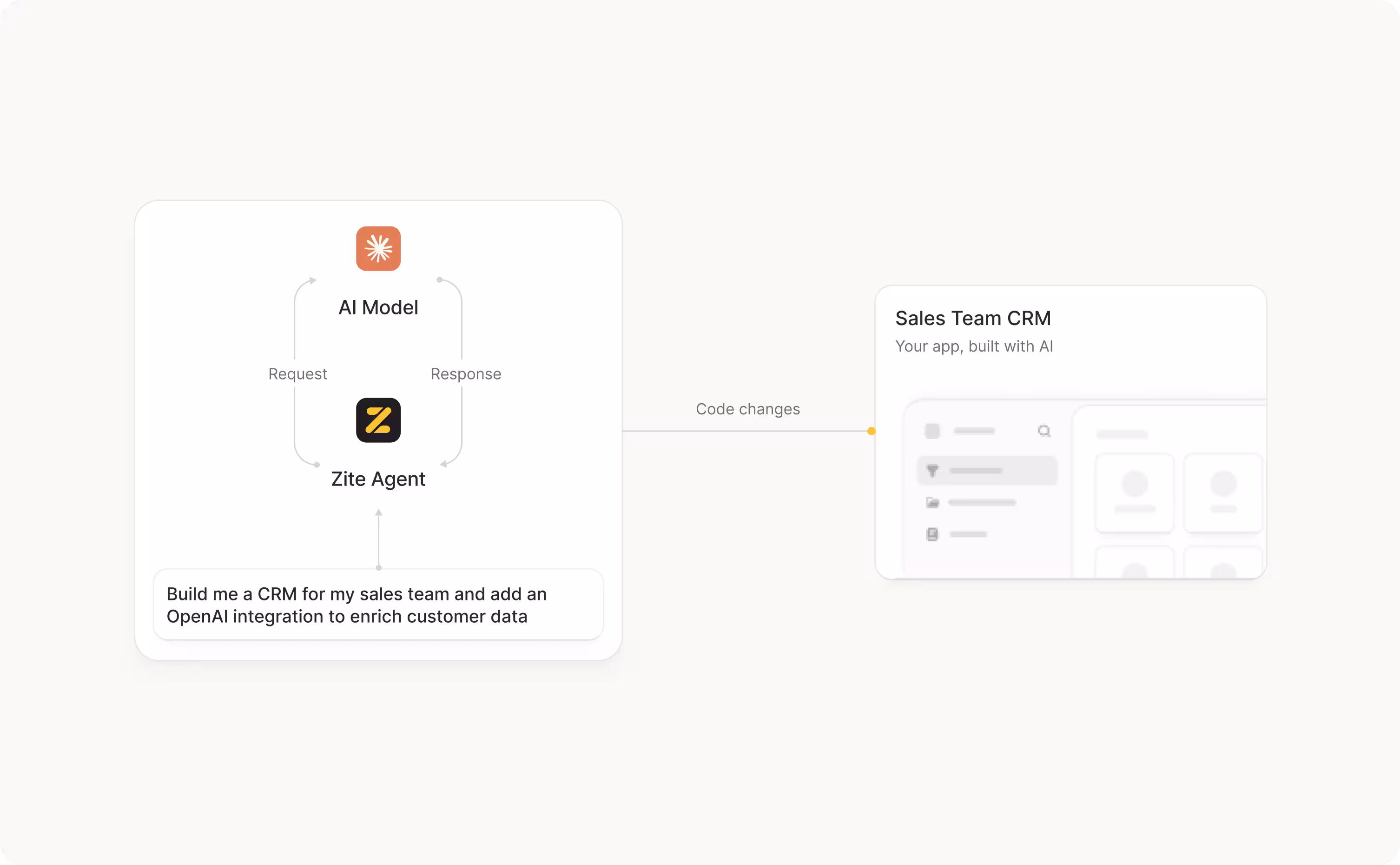 An AI model exchanging requests and responses with the Zite agent, which builds a Sales Team CRM app