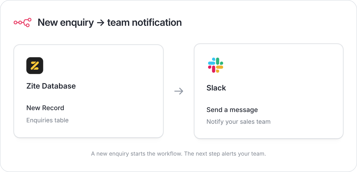 n8n workflow connecting a new Zite enquiry record to a Slack team notification