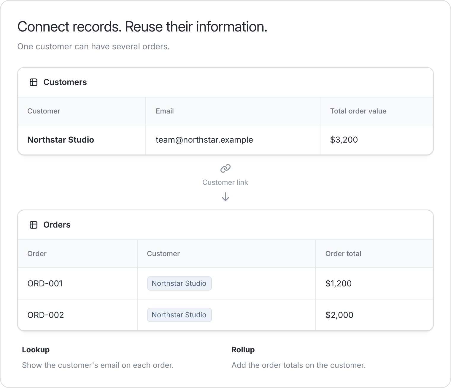 Orders linked to a customer in Customers, with a lookup for email and a rollup for order value.