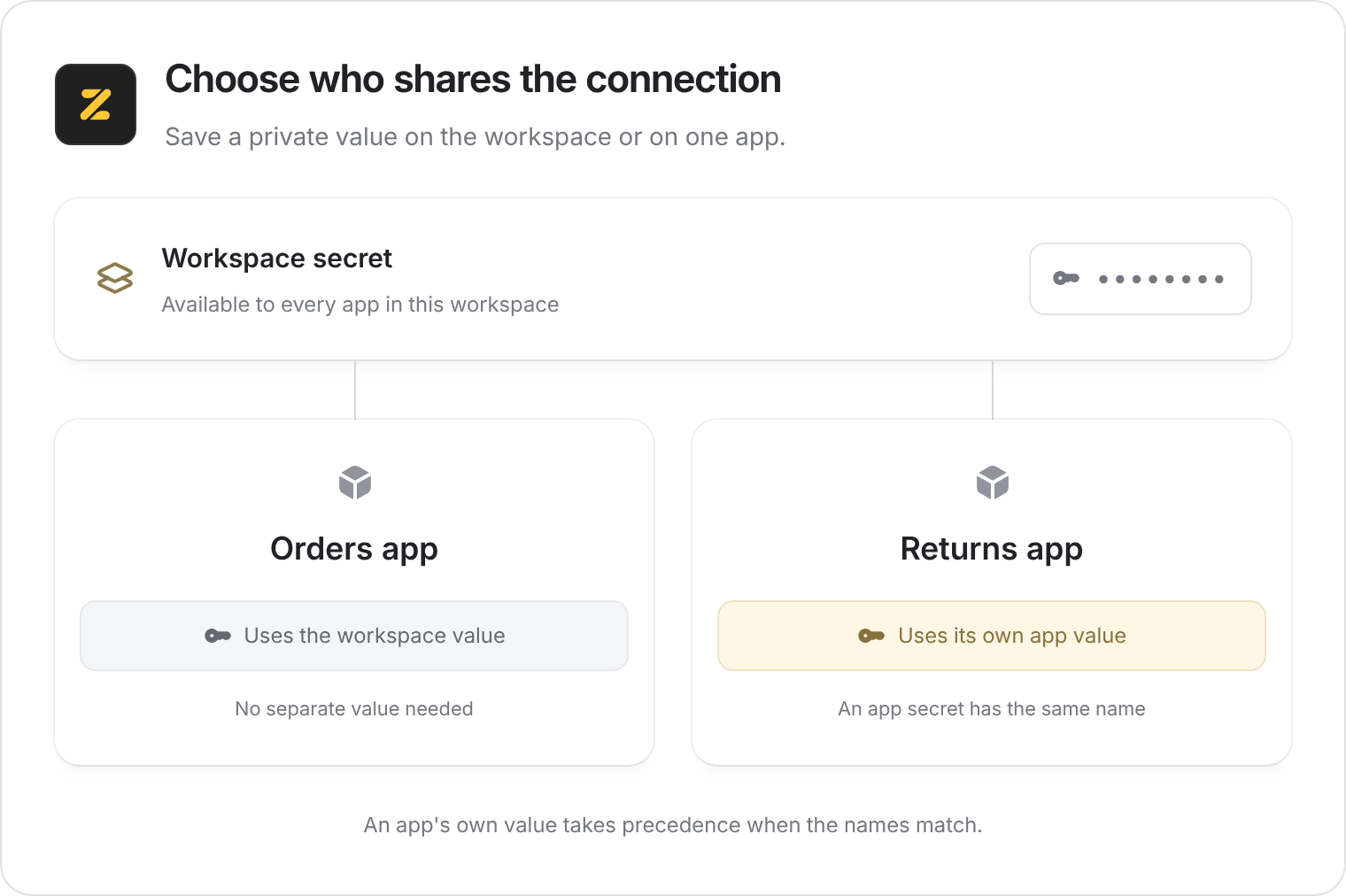A workspace secret is available to its apps. If an app has a secret with the same name, that app uses its own value.