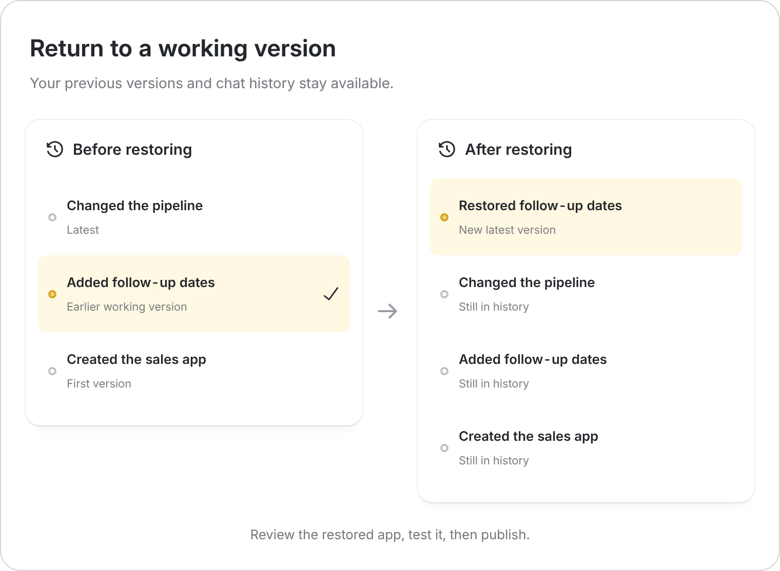 Illustration of restoring an earlier working version: later history remains, and a restored version is added at the top.